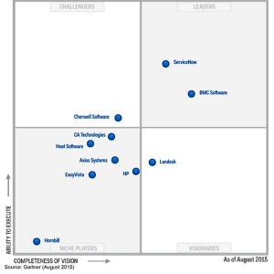 Magic Quadrant for IT Service Support Management Tools