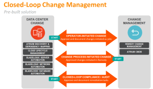 Closed Loop Change Management