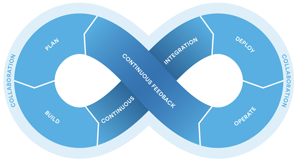 Atlassian Continuous Loop