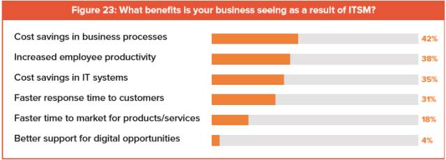 ITSM Benefits from 2017 Survey