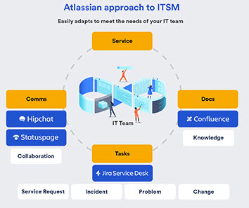 Atlassian Approach to ITSM