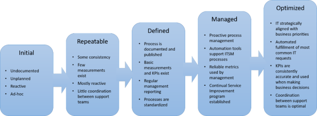 ITIL Maturity Model