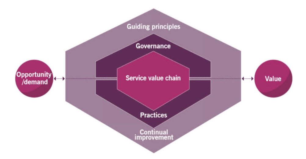 service value system